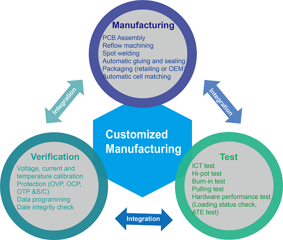 Manufacturing Workflow