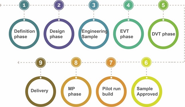 New Product Development Process